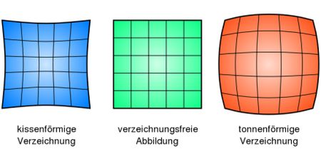 Verzeichnung Bildfeldwölbung Augenoptiker Kontaktlinsenspezialist Optometrie